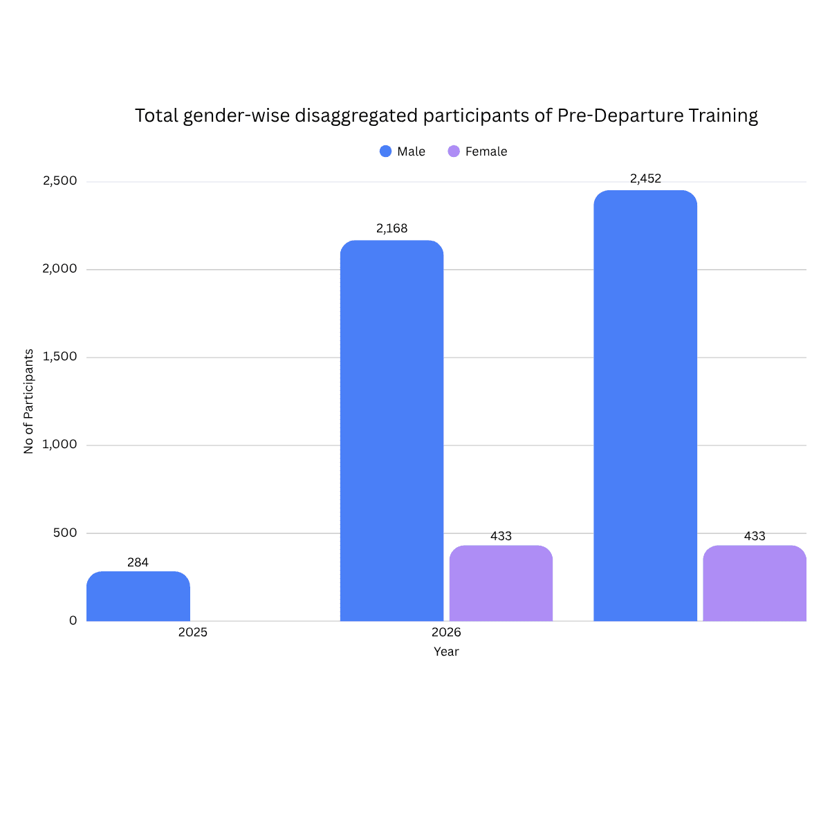 Pre-departure Training participants disaggregated by gender
