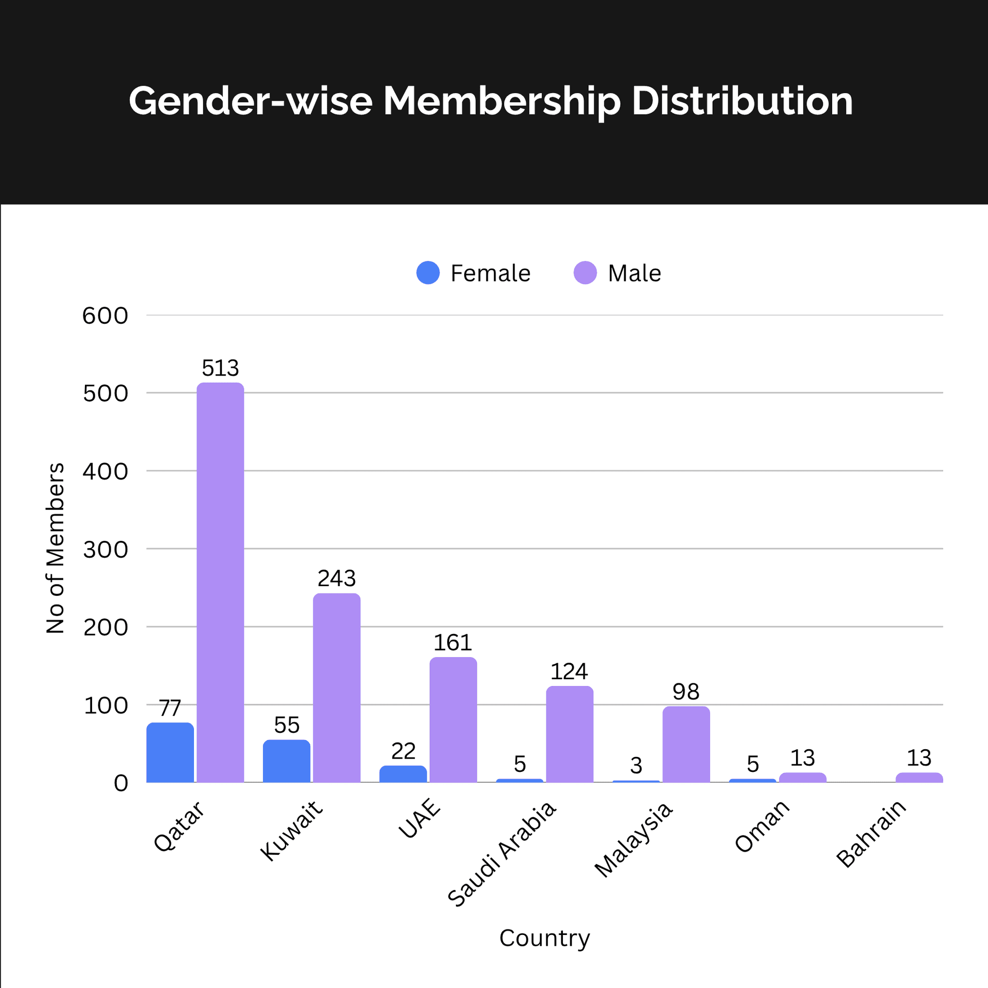 Gender-Wise Membership Distribution