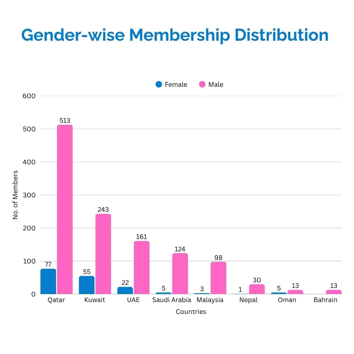 Gender-Wise Membership Distribution