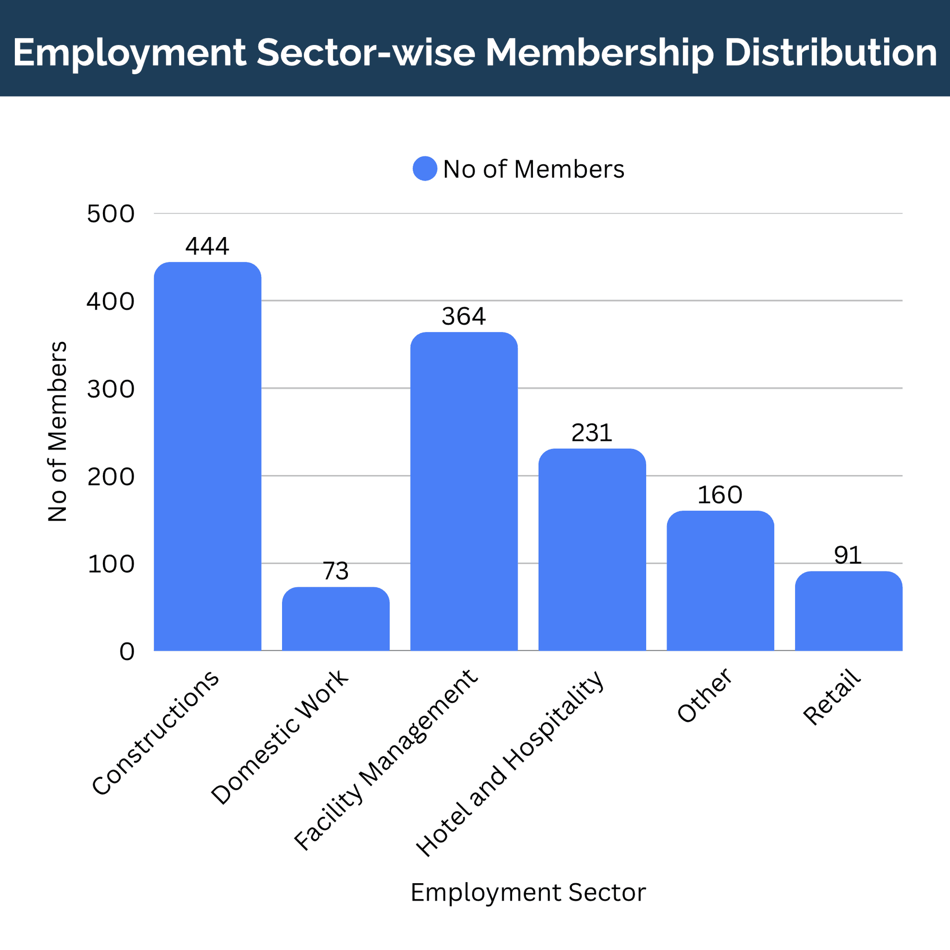 Employment Sector-Wise Membership Distribution