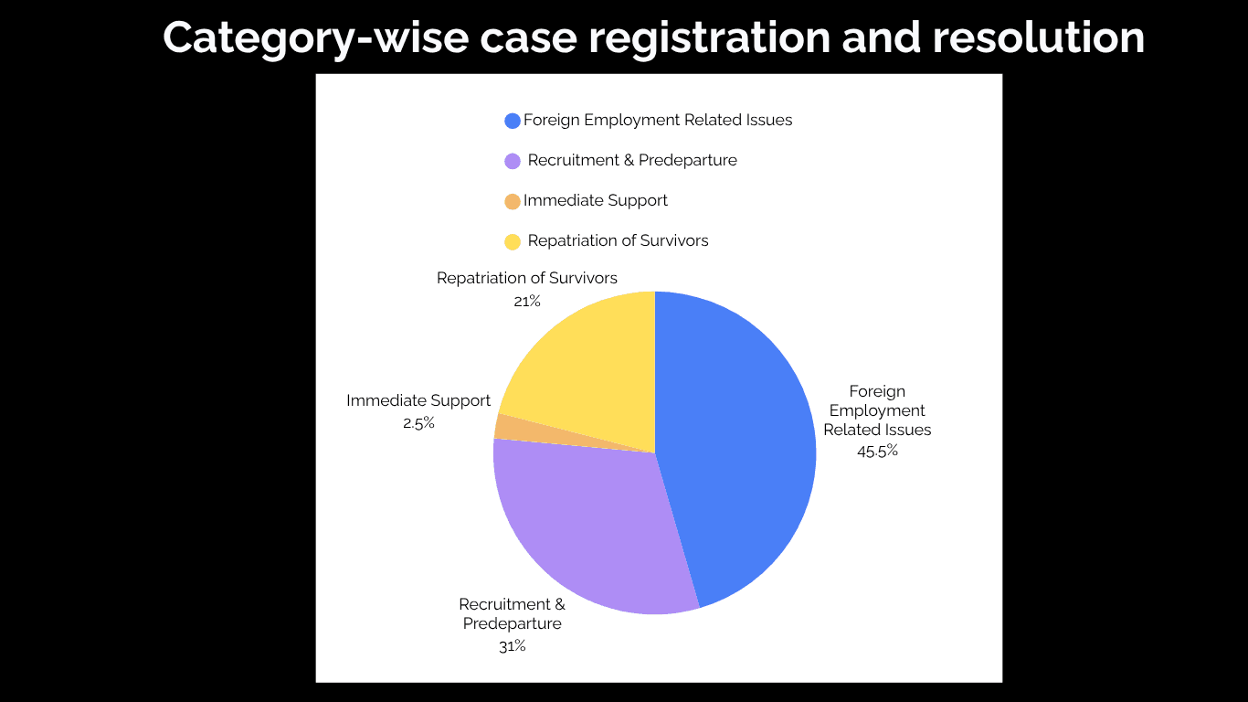 Category-wise case registration and resolution
