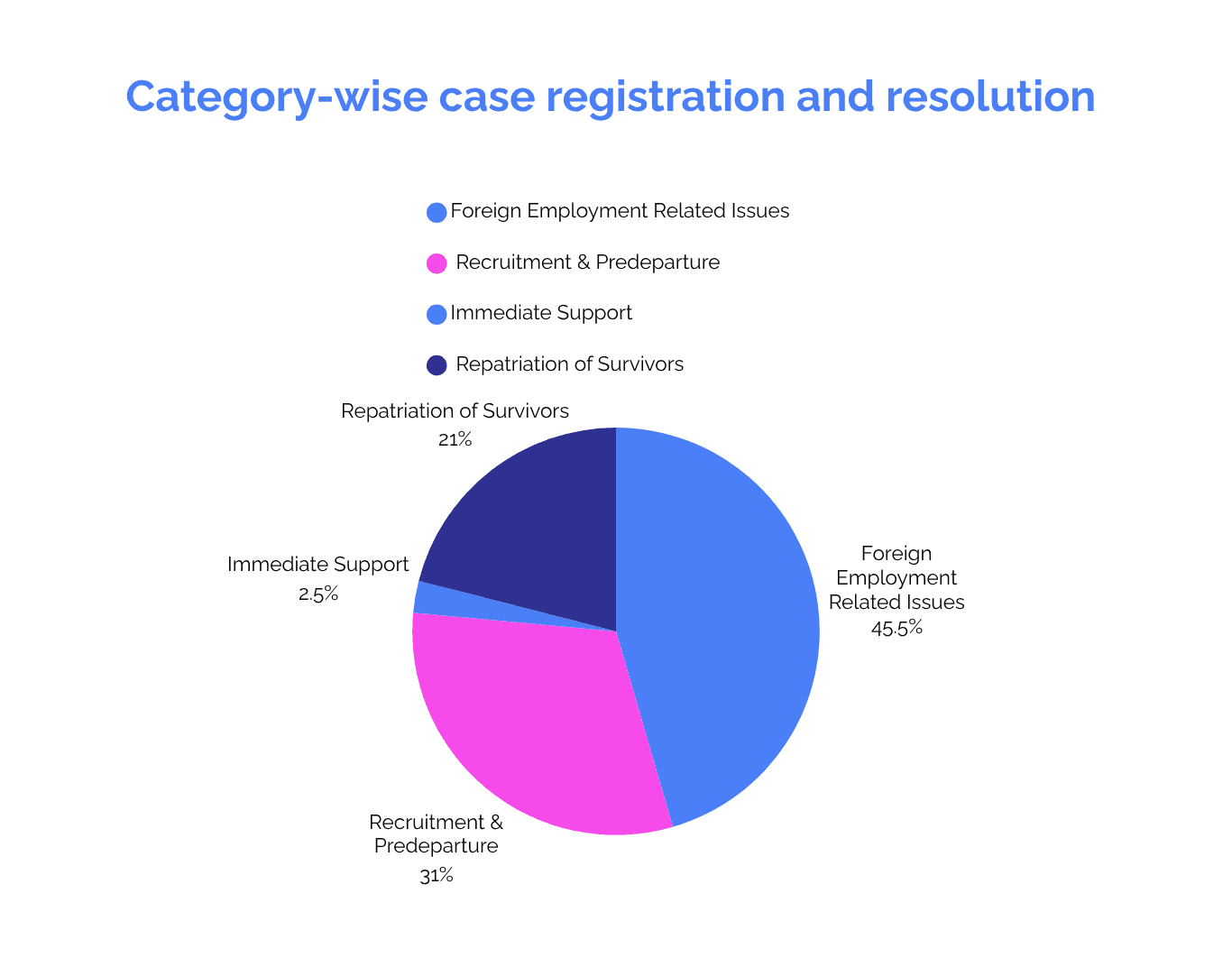 Category-wise case registration and resolution